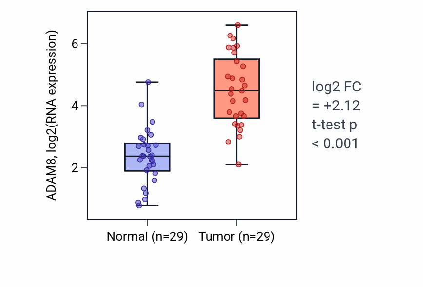 Tumor-vs-normal expression box plot for ADAM8 in HNSC.