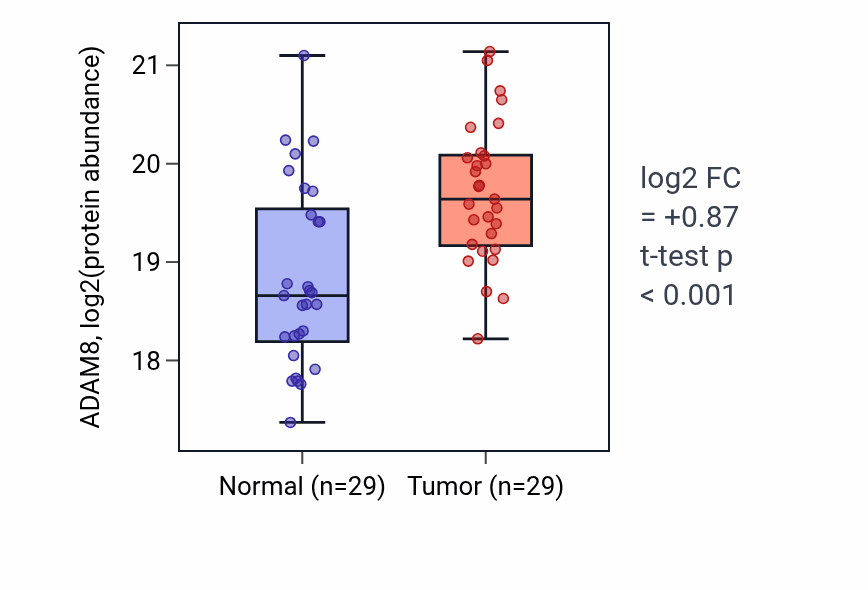 Tumor-vs-normal mass-spec protein box plot for ADAM8 in HNSC.