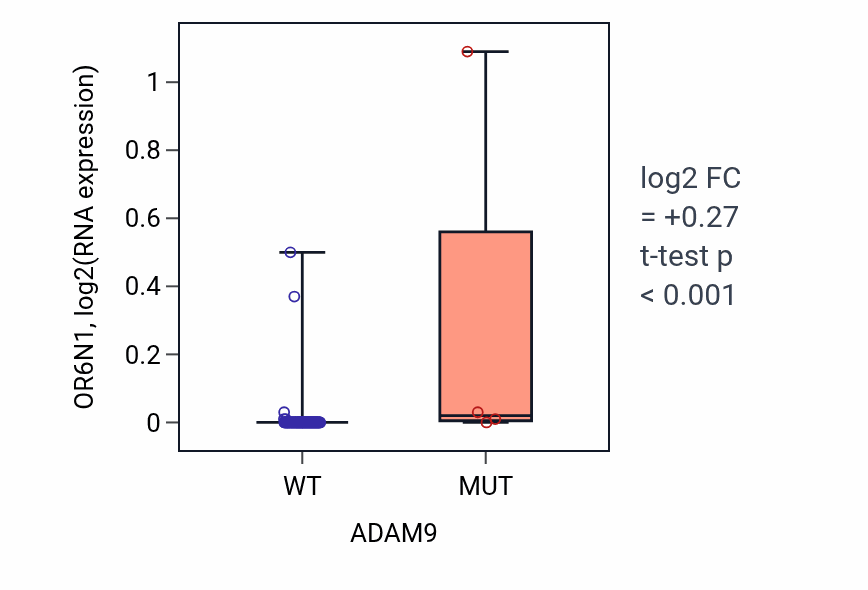 Box plot of OR6N1 in ADAM9-low vs ADAM9-high samples in BLOOD_Leukemia.
