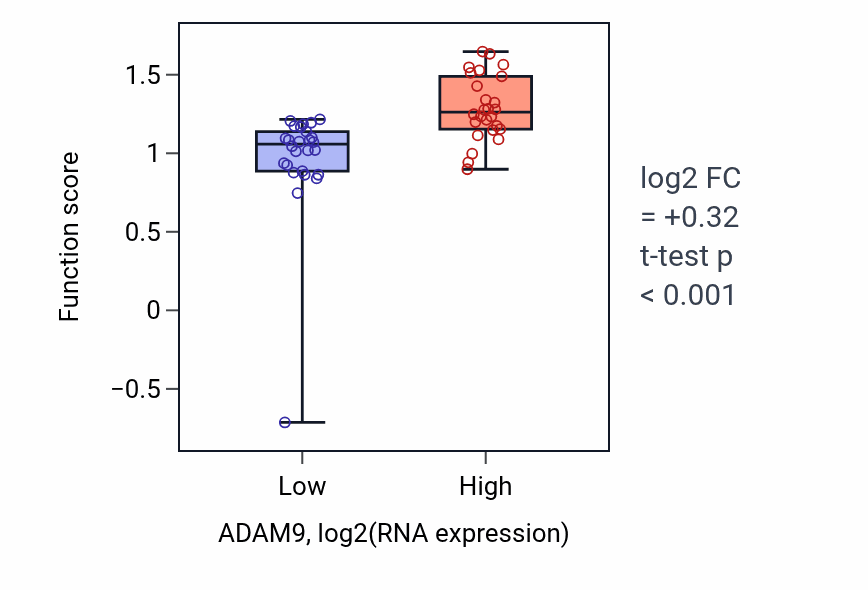 Box plot of Regulation of macrophage fusion in ADAM9-low vs ADAM9-high samples in LUNG_SCLC.