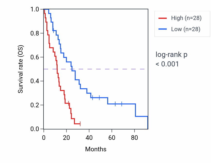 Kaplan&ndash;Meier survival curve for ADAM9 RNA expression in MESO: high vs low expression groups.