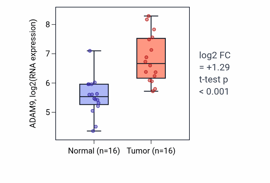 Tumor-vs-normal expression box plot for ADAM9 in KIRP.