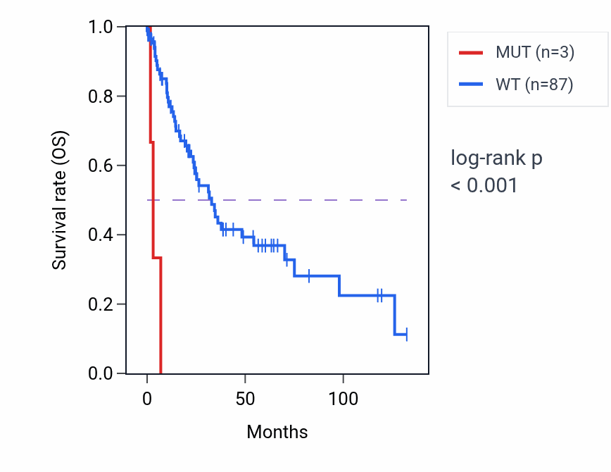 Kaplan&ndash;Meier survival curve for ADAM9 mutant vs wild-type samples in LUSC.