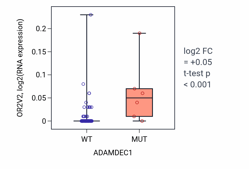 Box plot of OR2V2 in ADAMDEC1-low vs ADAMDEC1-high samples in BLOOD_Leukemia.
