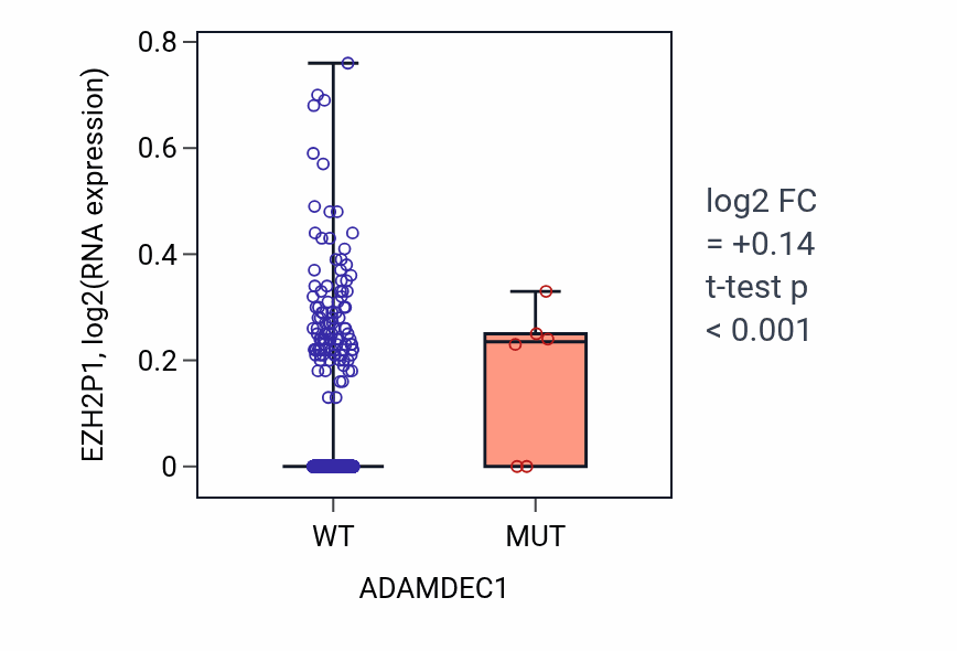 Box plot of EZH2P1 in ADAMDEC1-low vs ADAMDEC1-high samples in BRCA.