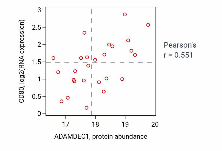 Per-sample scatter of ADAMDEC1 vs CD80 in OV (Pearson r = 0.55).