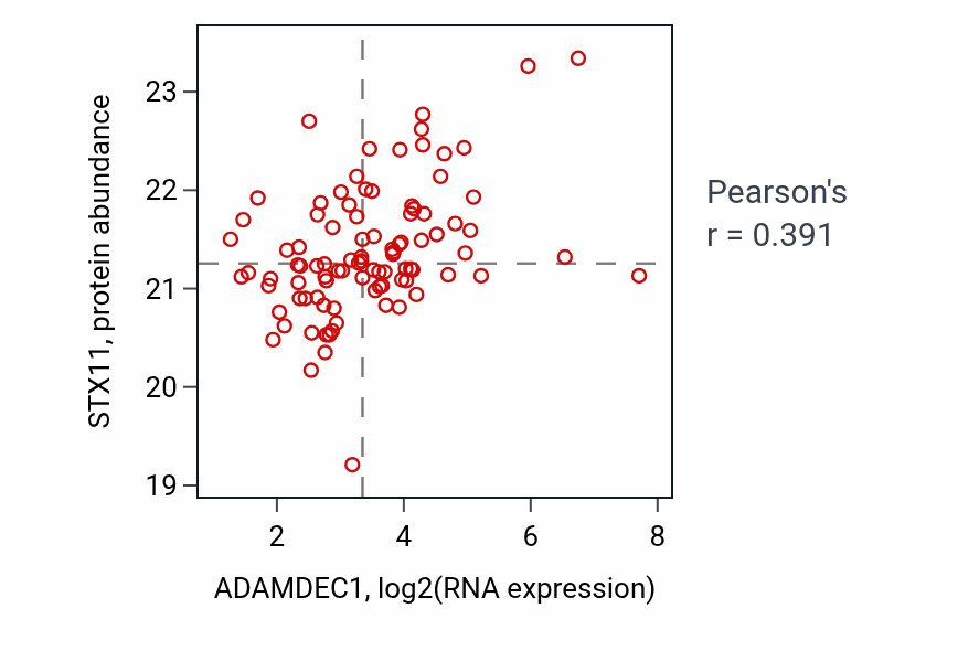 Per-sample scatter of ADAMDEC1 vs STX11 in PDAC (Pearson r = 0.39).