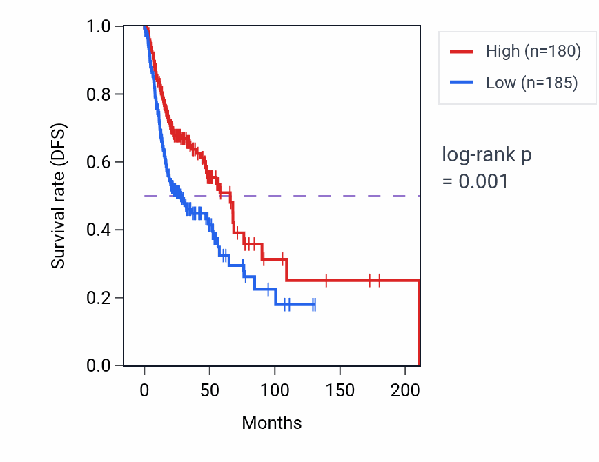 Kaplan&ndash;Meier survival curve for ADAMDEC1 RNA expression in HNSC: high vs low expression groups.