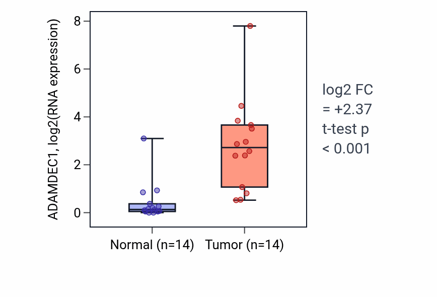 Tumor-vs-normal expression box plot for ADAMDEC1 in KIRC.
