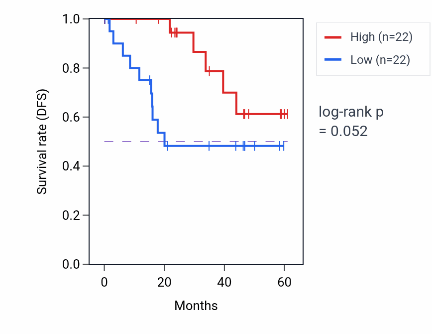Kaplan&ndash;Meier survival curve for ADAMDEC1 mass-spec protein-high vs -low samples in LSCC.