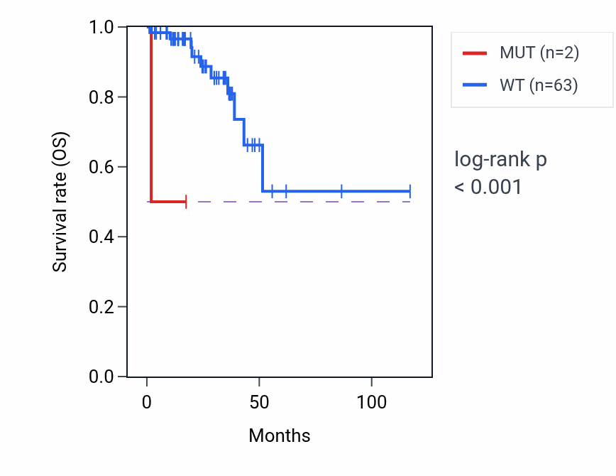 Kaplan&ndash;Meier survival curve for ADAMDEC1 mutant vs wild-type samples in READ.
