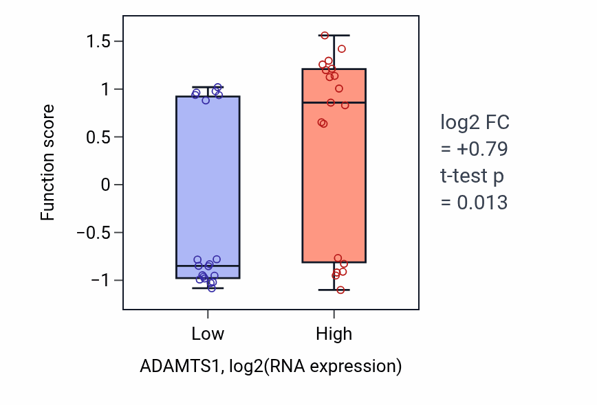 Box plot of Peptidyl-lysine oxidation in ADAMTS1-low vs ADAMTS1-high samples in BONE.