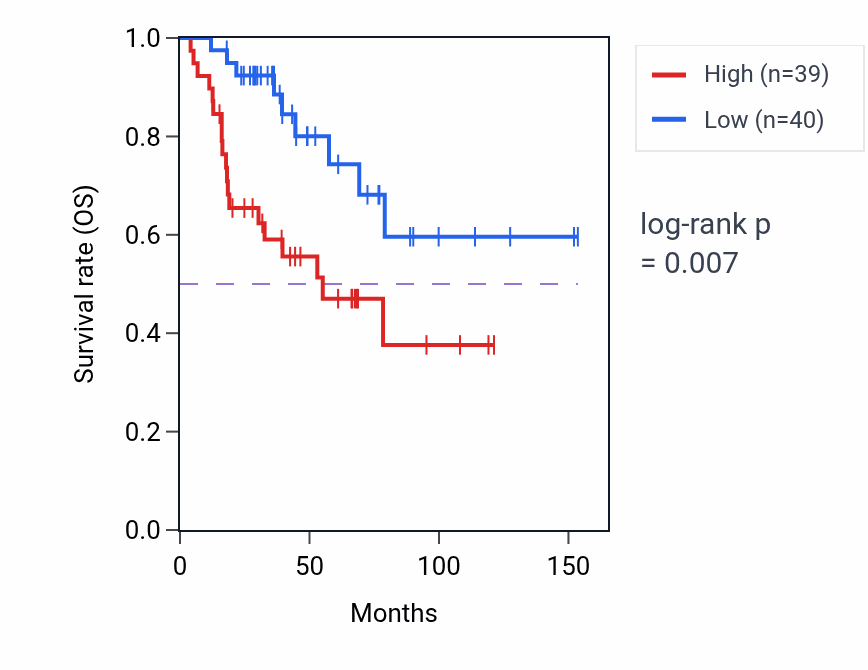 Kaplan&ndash;Meier survival curve for ADAMTS1 RNA expression in ACC: high vs low expression groups.