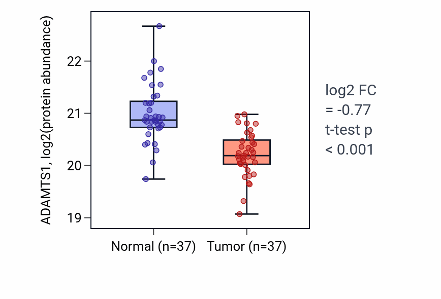 Tumor-vs-normal mass-spec protein box plot for ADAMTS1 in LUAD.