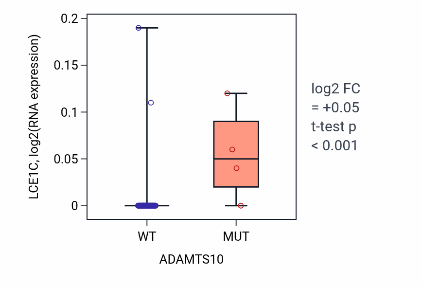 Box plot of LCE1C in ADAMTS10-low vs ADAMTS10-high samples in LUNG_NSCLC_LUAD.