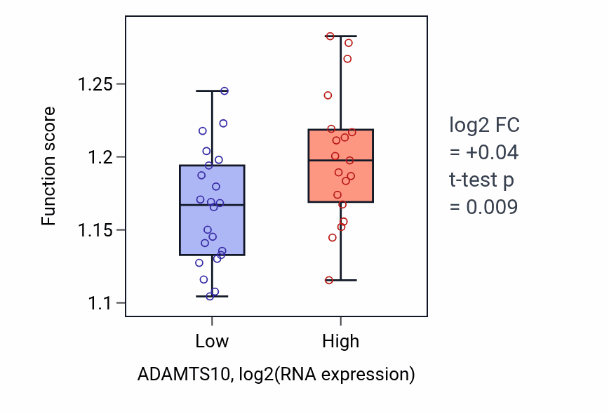 Box plot of Protein localization to nucleus in ADAMTS10-low vs ADAMTS10-high samples in STOMACH.