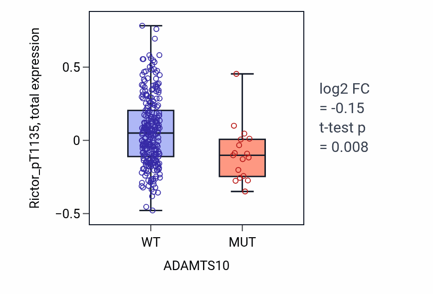Box plot of Rictor_pT1135 in ADAMTS10-low vs ADAMTS10-high samples in STAD.