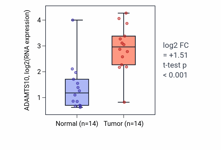 Tumor-vs-normal expression box plot for ADAMTS10 in KIRC.