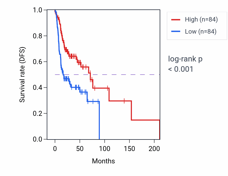Kaplan&ndash;Meier survival curve for ADAMTS10 RNA-high vs -low samples in HNSC.