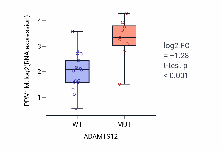 Box plot of PPM1M in ADAMTS12-low vs ADAMTS12-high samples in LUNG_NSCLC_LUSC.