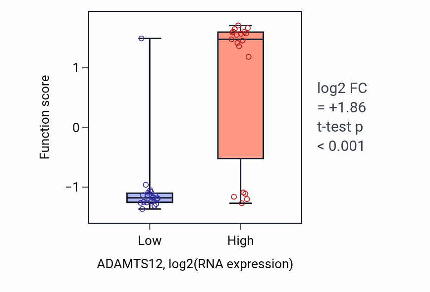 Box plot of Dentinogenesis in ADAMTS12-low vs ADAMTS12-high samples in BONE.