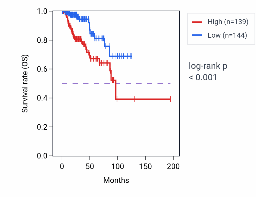 Kaplan&ndash;Meier survival curve for ADAMTS12 RNA expression in KIRP: high vs low expression groups.