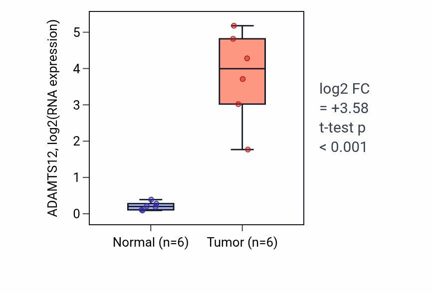 Tumor-vs-normal expression box plot for ADAMTS12 in HNSC.