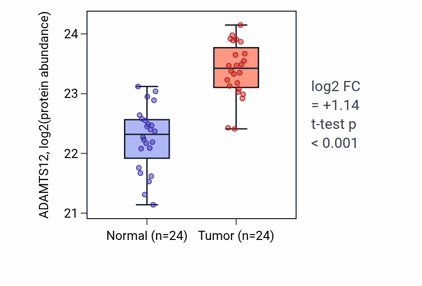 Tumor-vs-normal mass-spec protein box plot for ADAMTS12 in PDAC.