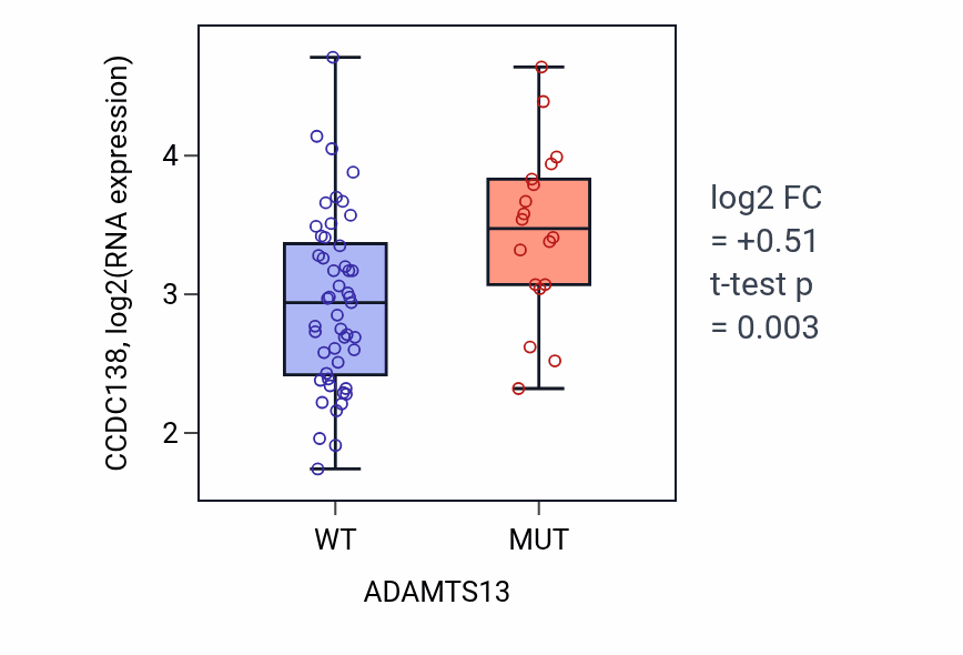 Box plot of CCDC138 in ADAMTS13-low vs ADAMTS13-high samples in LARGE_INTESTINE.