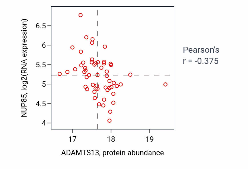 Per-sample scatter of ADAMTS13 vs NUP85 in LSCC (Pearson r = -0.38).