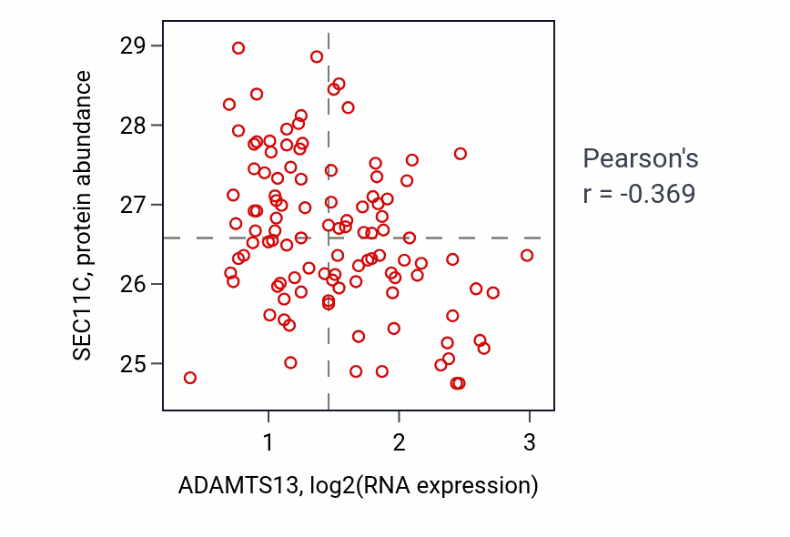 Per-sample scatter of ADAMTS13 vs SEC11C in LSCC (Pearson r = -0.37).