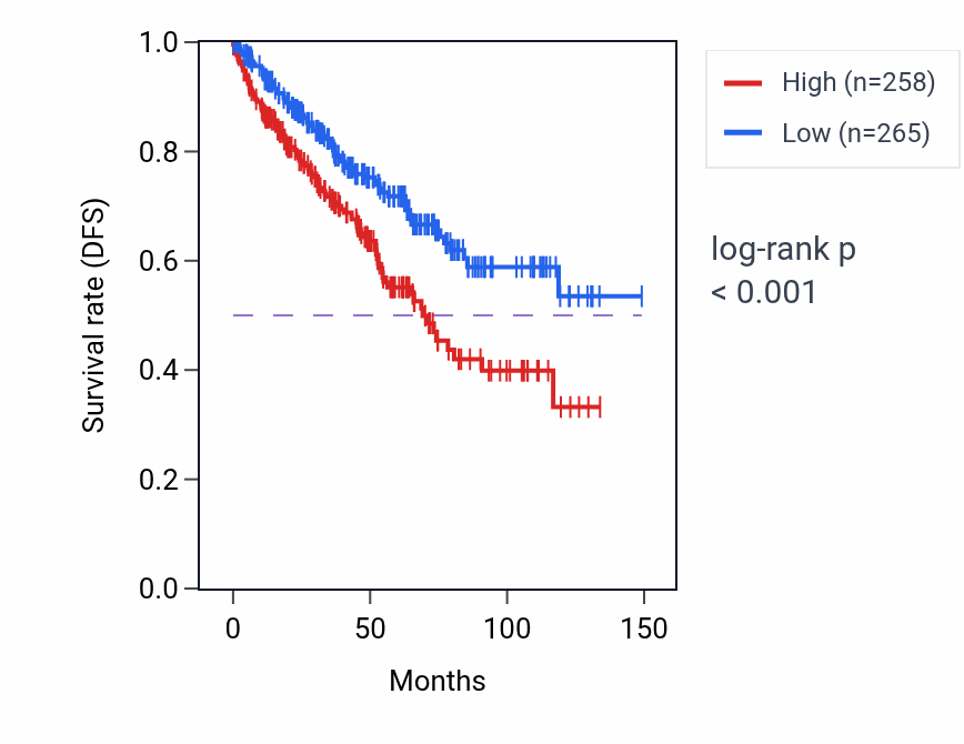 Kaplan&ndash;Meier survival curve for ADAMTS13 RNA expression in KIRC: high vs low expression groups.