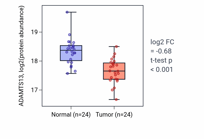 Tumor-vs-normal mass-spec protein box plot for ADAMTS13 in LSCC.
