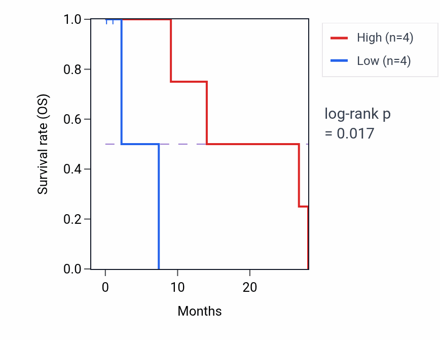 Kaplan&ndash;Meier survival curve for ADAMTS13 mass-spec protein-high vs -low samples in PDAC.