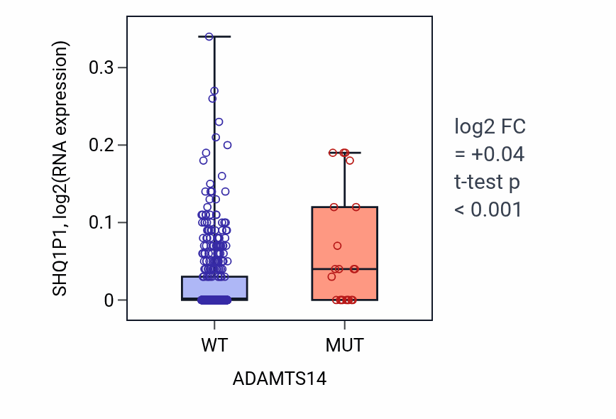 Box plot of SHQ1P1 in ADAMTS14-low vs ADAMTS14-high samples in LUAD.
