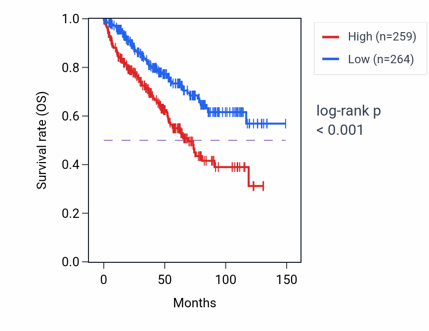Kaplan&ndash;Meier survival curve for ADAMTS14 RNA expression in KIRC: high vs low expression groups.