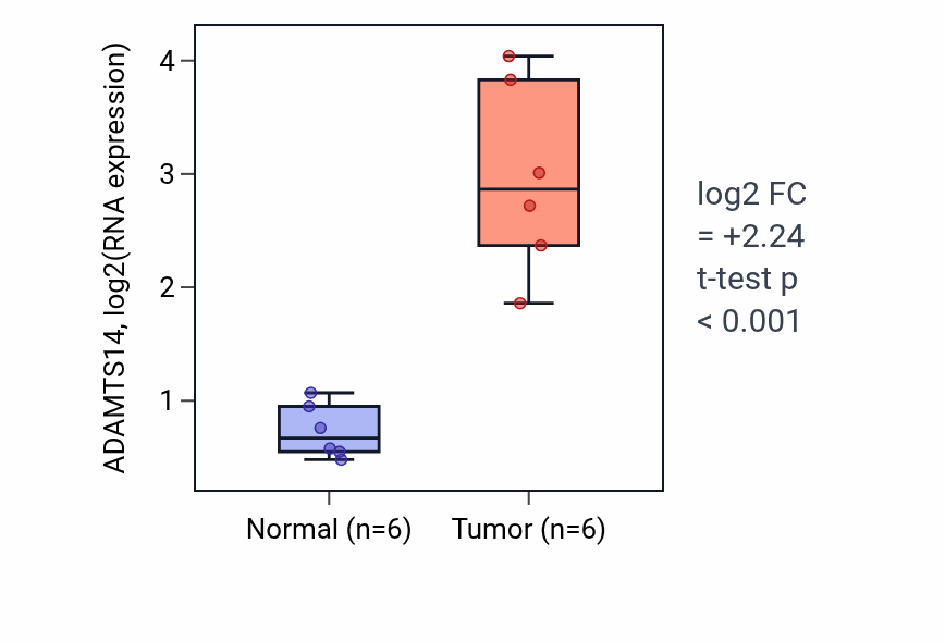 Tumor-vs-normal expression box plot for ADAMTS14 in HNSC.