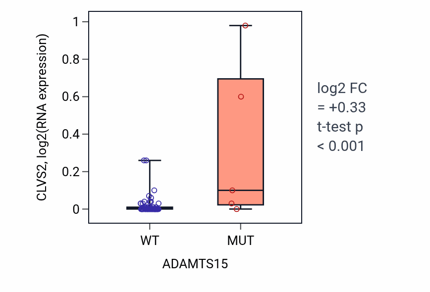 Box plot of CLVS2 in ADAMTS15-low vs ADAMTS15-high samples in LUNG_NSCLC_LUAD.
