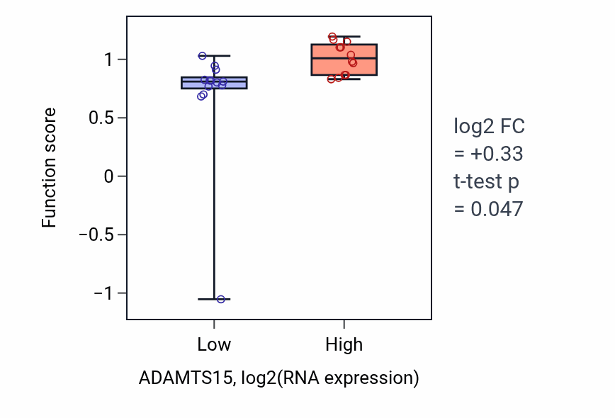 Box plot of Renal filtration in ADAMTS15-low vs ADAMTS15-high samples in LIVER.