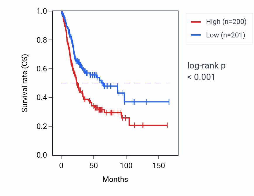 Kaplan&ndash;Meier survival curve for ADAMTS15 RNA expression in BLCA: high vs low expression groups.