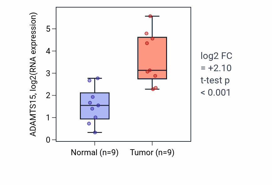 Tumor-vs-normal expression box plot for ADAMTS15 in HNSC.