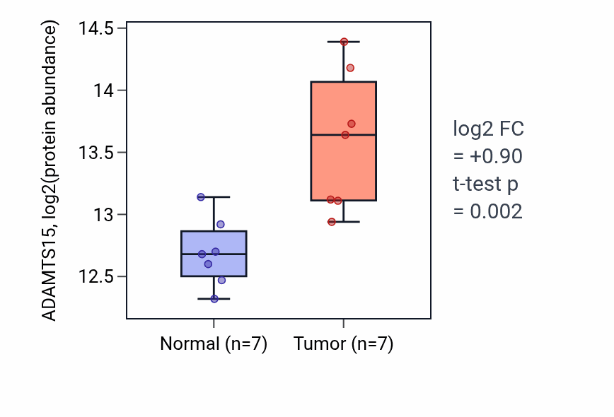 Tumor-vs-normal mass-spec protein box plot for ADAMTS15 in HNSC.
