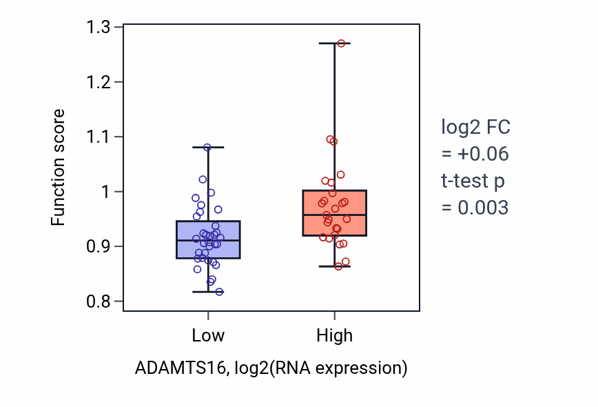 Box plot of Angiogenesis in ADAMTS16-low vs ADAMTS16-high samples in BREAST.