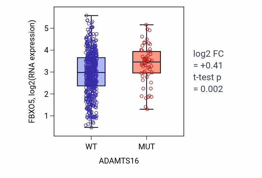 Box plot of FBXO5 in ADAMTS16-low vs ADAMTS16-high samples in UCEC.