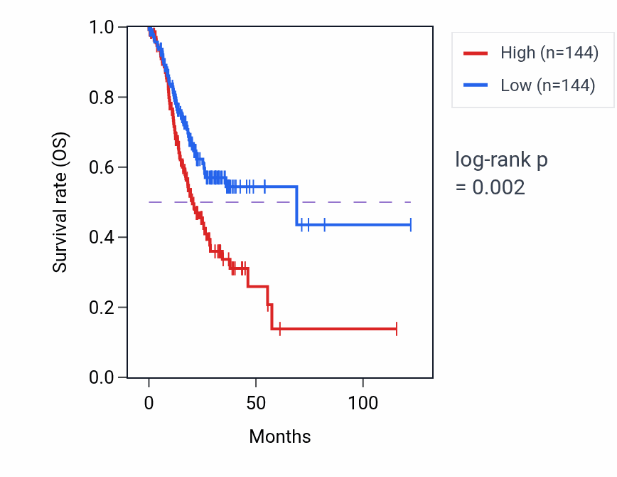 Kaplan&ndash;Meier survival curve for ADAMTS16 RNA expression in STAD: high vs low expression groups.