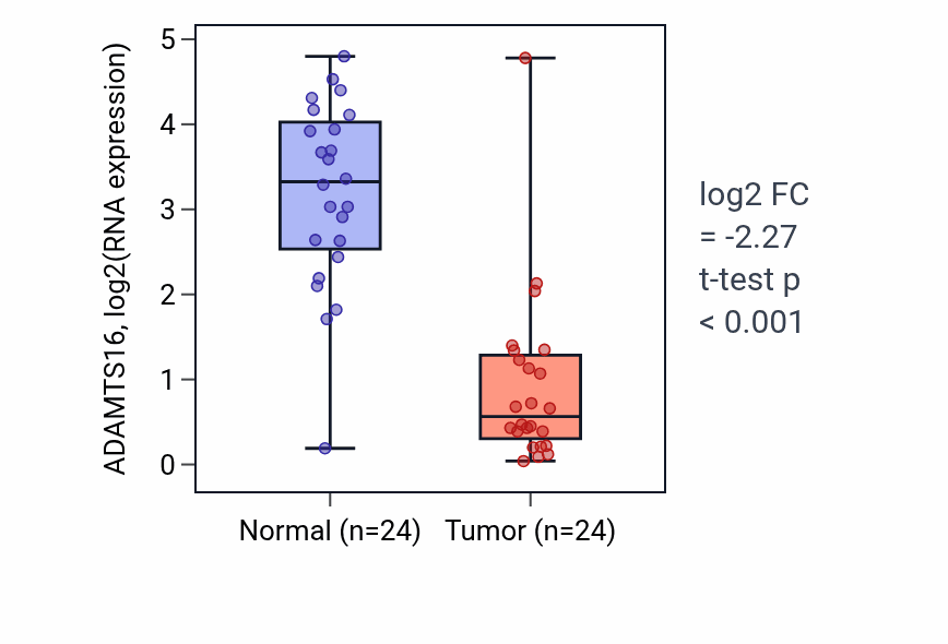 Tumor-vs-normal expression box plot for ADAMTS16 in KIRC.