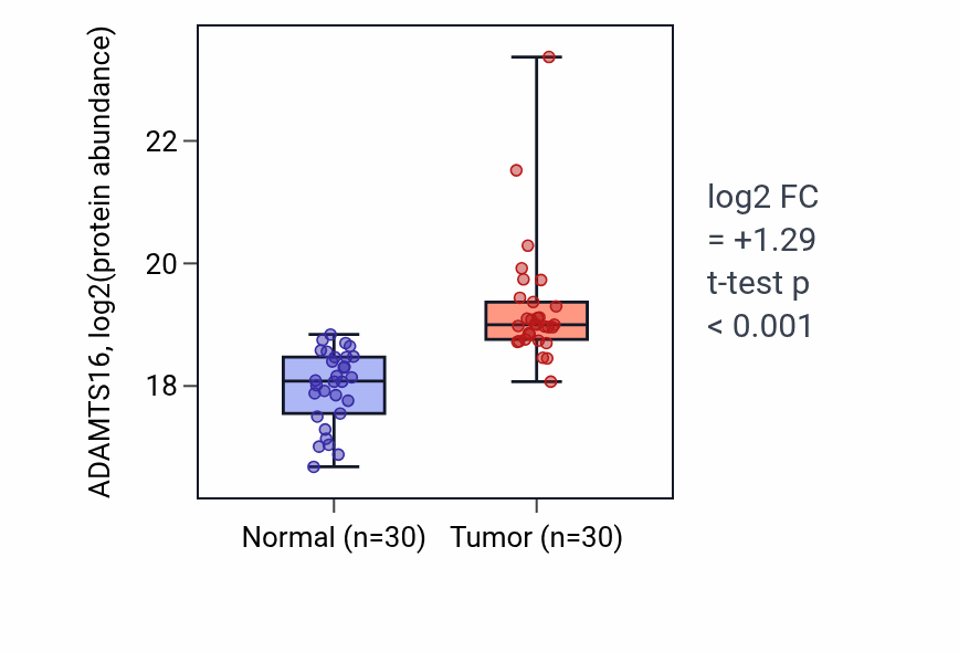 Tumor-vs-normal mass-spec protein box plot for ADAMTS16 in LUAD.