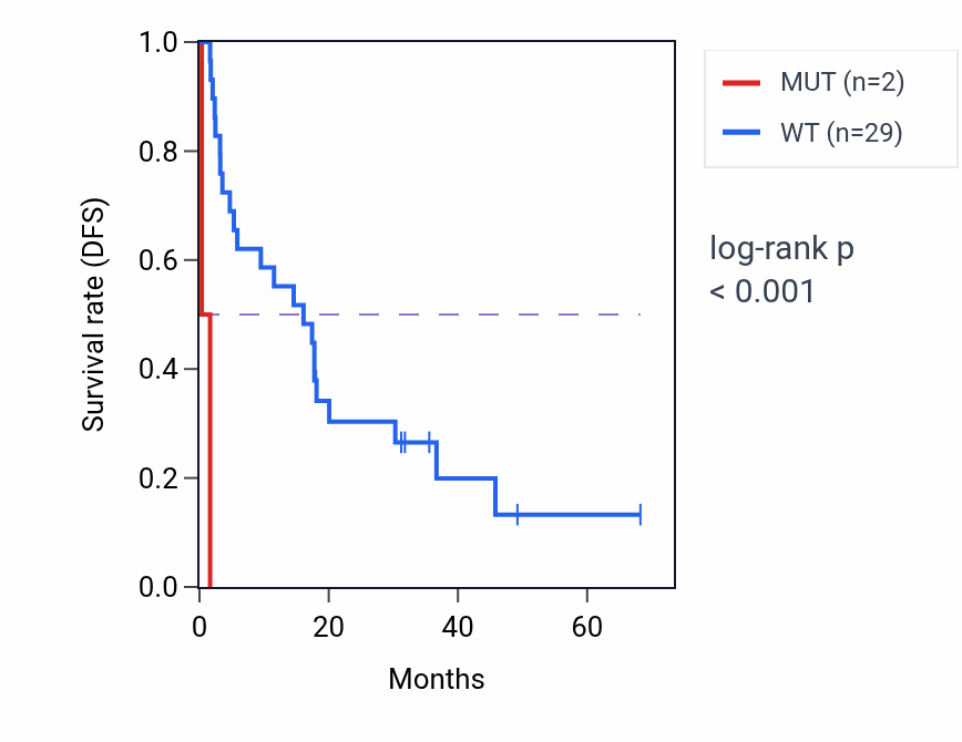 Kaplan&ndash;Meier survival curve for ADAMTS16 mutant vs wild-type samples in ACC.