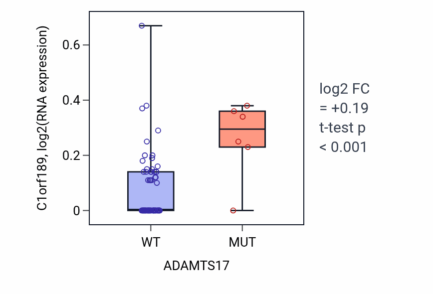 Box plot of C1orf189 in ADAMTS17-low vs ADAMTS17-high samples in BLOOD_Lymphoma.