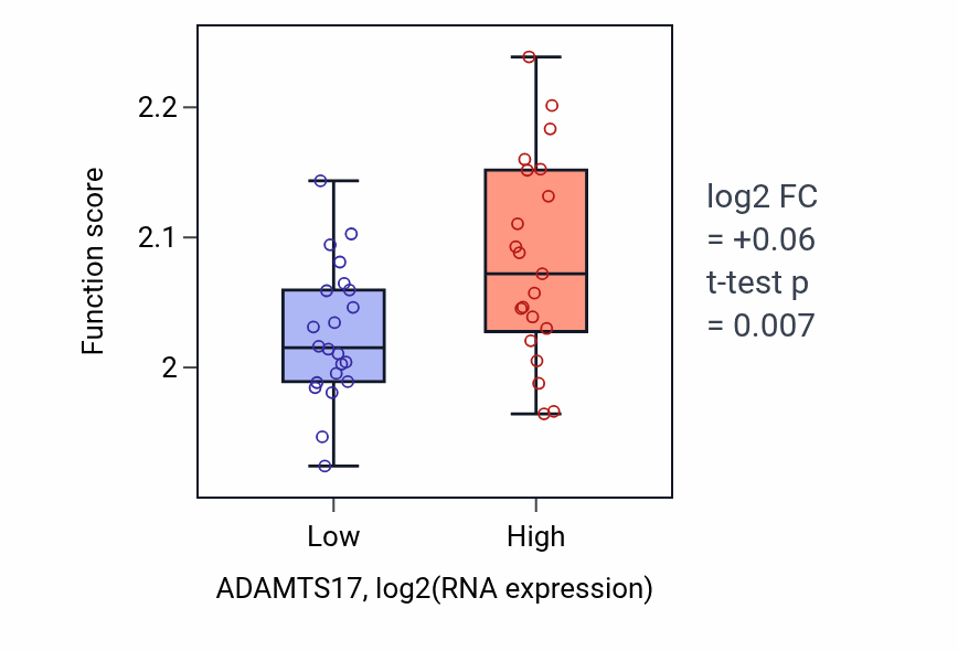 Box plot of Regulation of syncytium formation by plasma membrane fusion in ADAMTS17-low vs ADAMTS17-high samples in UPPER_AERODIGESTIVE_TRACT.
